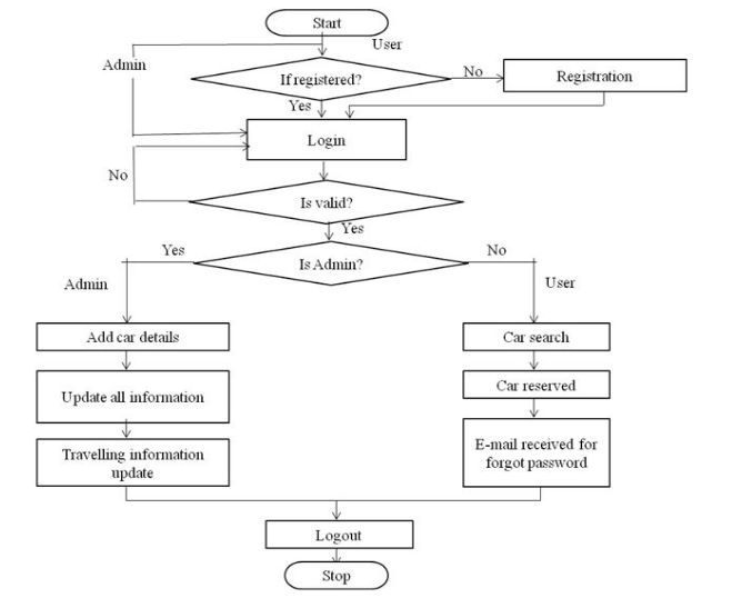 Sequence Diagram For Car Rental System