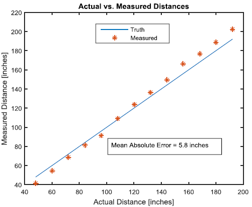 Figure 13: Depth Accuracy Test Results