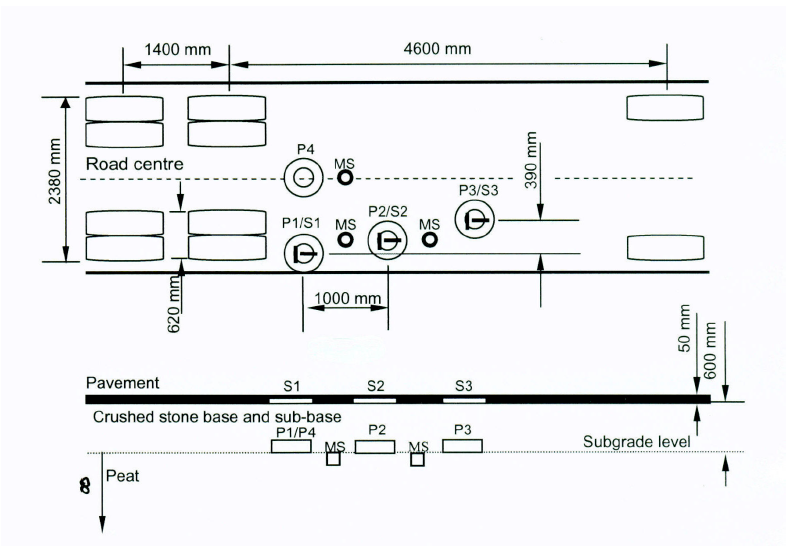 Fig. 2. Schematic of pavement model, positioning of wheel loads and location of sensors including, Strain Transducers (S1, S2, S3), Pressure Cells (P1, P2, P3 and P4), and Moisture Sensors (MS); axle spacing and track width of experimental truck are superimposed.