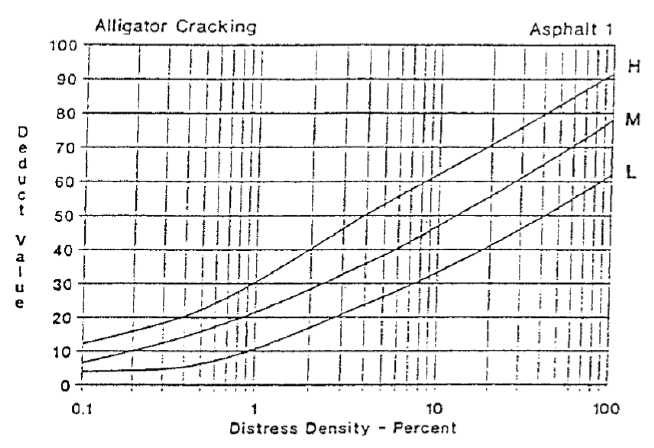 Figure 4.1: Alligator Cracking Deduct Curves (ASTM 2007)