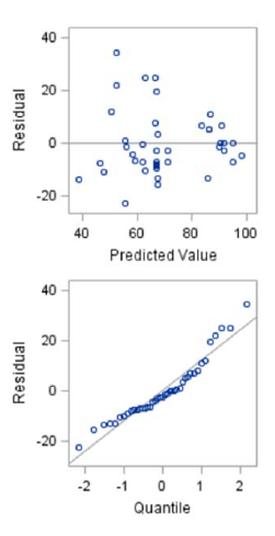 Figure 8.1: Residual and Quantile Plots