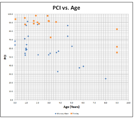 Figure 9.1: PCI vs. Age without Trendlines