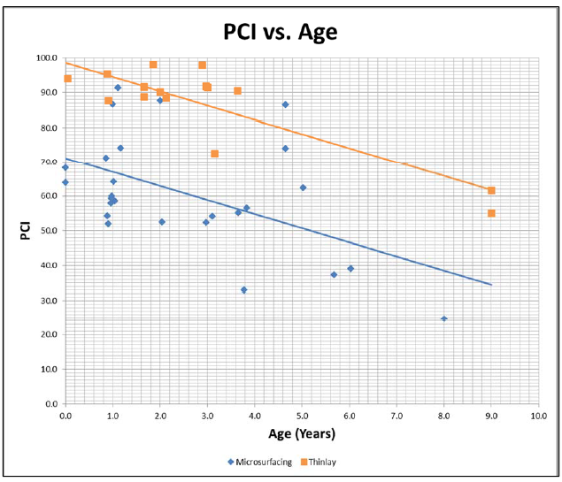 Figure 9.2: PCI vs. Age with Prediction Model