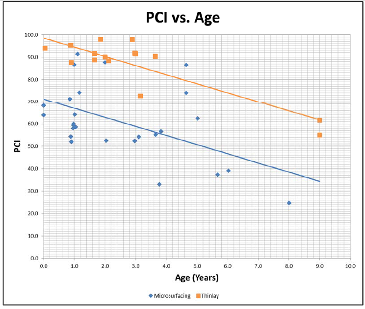 Figure 11.1: PCI vs. Age with Prediction Model