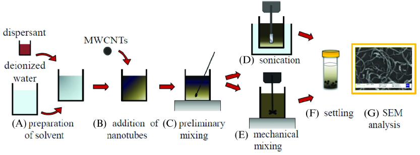 Figure 1. Procedure for investigating the dispersion of MWCNTs in aqueous solution.