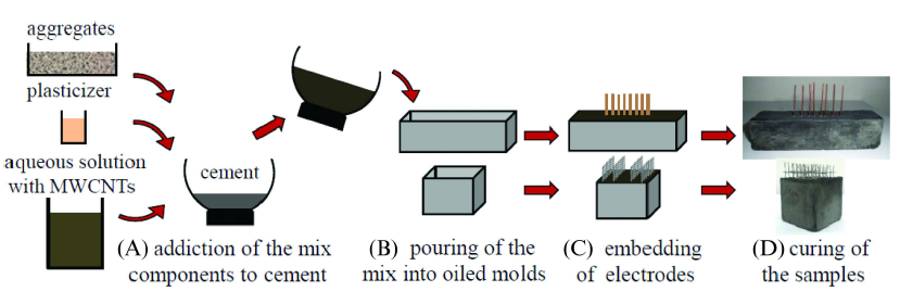 Figure 4. Fabrication process of MWCNT cement-based sensors.