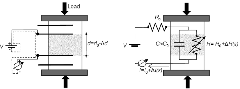 Figure 5. Sketch of the proposed electromechanical behavior of a MWCNT cement-based under compressive load.