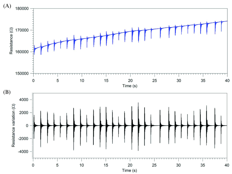 Figure 9. Vibration monitoring of the RC beam using CNTs cement-based sensor placed at mid-span: sensor output before high-pass filtering (A); sensor output after high-pass filtering (B).