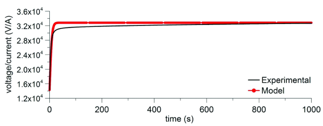 Figure 10. Comparison between experimental results and analytical predictions for the step response of CNTs cement-based sensor with distance between the active electrodes of 1 cm.