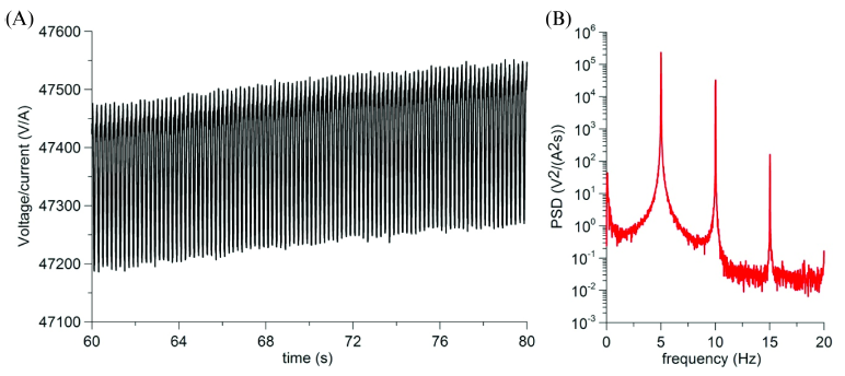 Figure 11. Resistance variation (A) and PSD (B) of the output of CNTs cement-based sensor under 5 Hz sinusoidal axial loading.