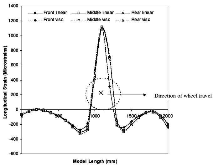 Fig. 4. Simulated longitudinal strain curve for nodes corresponding to sensor location P1/S1 at the bottom of the bituminous layer corresponding to single front, middle, and rear dual wheel loads of 31.7, 44.6, and 44.1kN