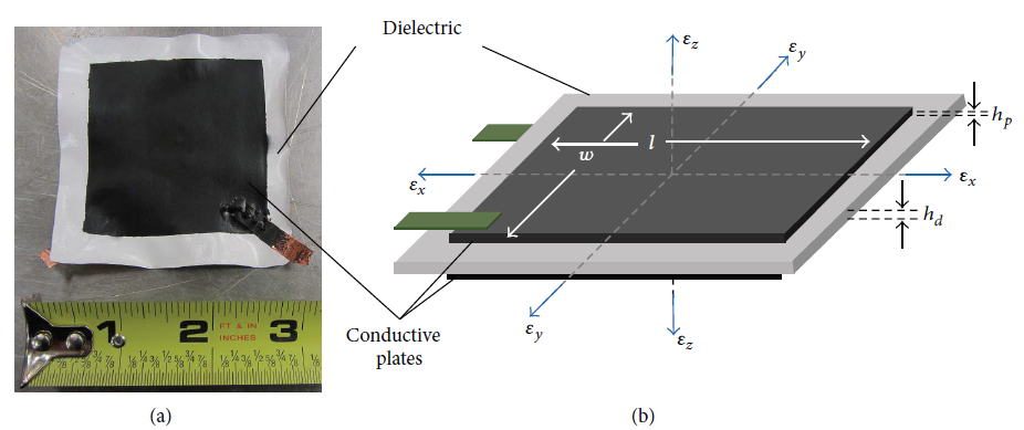 Figure 2: (a) A picture of a single SEC (76.2 × 76.2mm2 (3 × 3 in2)) and (b) schematic of SECwith principal axes.