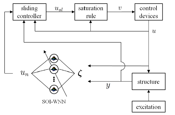 Figure 1: Block diagram of the closed-loop control system.