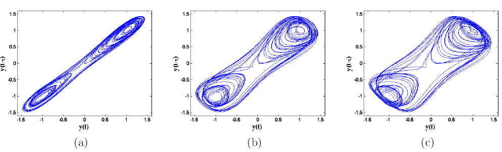 Figure 4: Unfolding the state-space in function of T . a) T = 0:5 sec; b) T = 1:4 sec; and c) T = 2 sec.