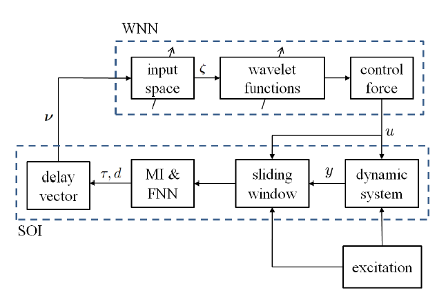 Figure 5: Block diagram of the proposed SOI-WNN.