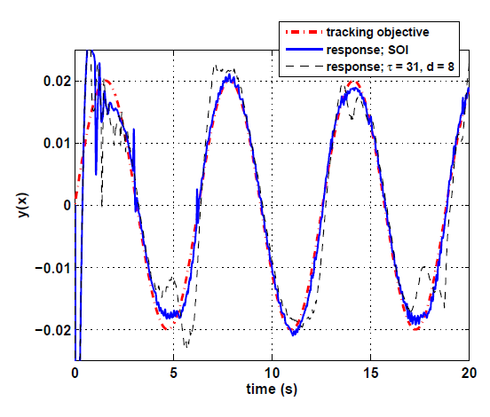 Figure 6: Time series responses. The SOI-WNN (blue straight line) converges more rapidly than the optimal xed-input WNN (black dot-dash line).