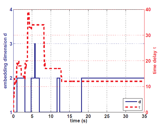 Figure 9: Identication of xed  and d for a global representation.