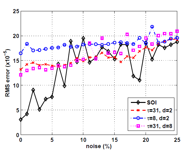 Figure 10: RMS error with respect to noise, after 5 sec (x10-5).