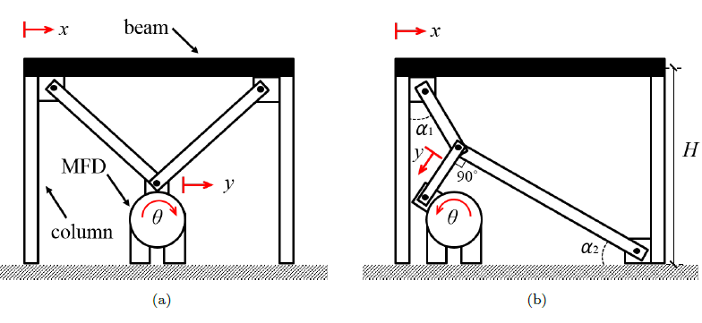 Figure 1: MFD placement within bracing systems: (a) chevron con guration; and (b) toggle con guration. Red arrows illustrate displacement.