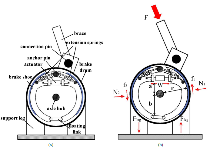 Figure 2: Schematic representation of the MFD: (a) internal components; and (b) diagram of forces