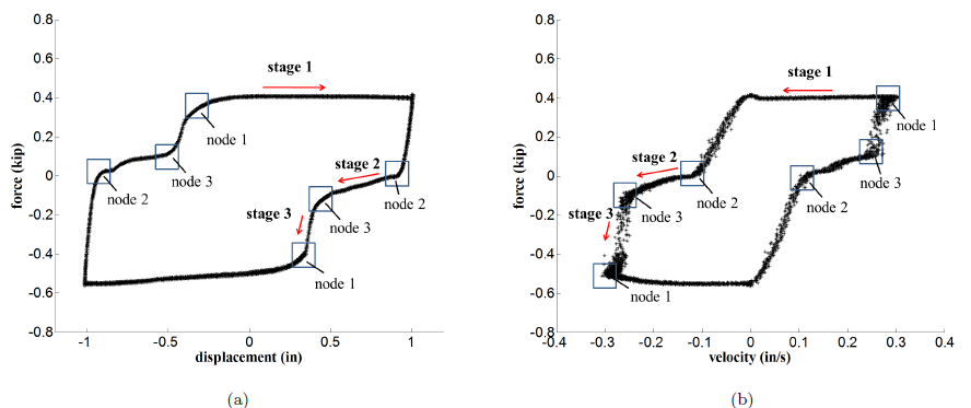 Figure 5: Dynamic response of the MFD under hydraulic pressure of 1200 psi: (a) force-displacement plot (0.05 Hz); and (b) force-velocity plot (0.05 Hz).