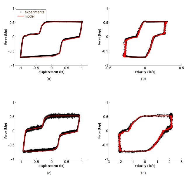 Figure 11: Harmonic test at 1500 psi: (a) force-displacement (0.05Hz); (b) force-velocity (0.05Hz); (c) force-displacement (0.5Hz); (d) force-velocity (0.5Hz).