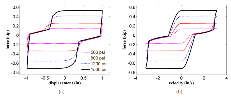 Figure 12: (a) Force-displacement and (b) force-velocity loops for a harmonic excitation of 1 in at 0.50 Hz