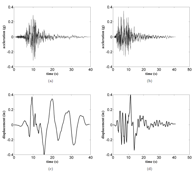 Figure 13: Earthquake input excitations: (a) unscaled ground acceleration (Imperial Valley earthquake) ; (b) unscaled ground acceleration (Kobe earthquake); (c) scaled ground displacement (Imperial Valley earthquake); (d) scaled ground displacement (Kobe earthquake)