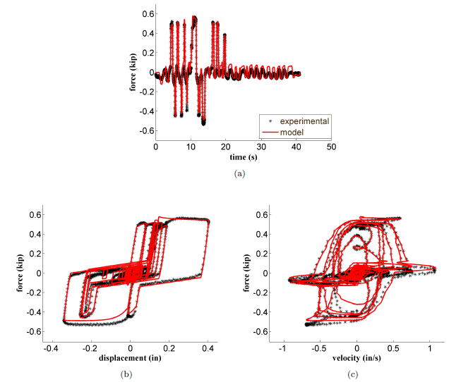 Figure 15: Kobe earthquake at 1000 psi: (a) time history of damper force ; (b) force-displacement loop ; and (c) force-velocity loop.