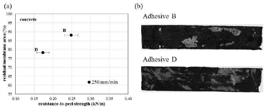 Figure 8(a) Residual percentage of two individual strip samples (adhesive B and adhesive D) on a concrete substrate as a function of the peel resistance with (b) corresponding post-peel areas at a peeling rate of 250 mm/min.