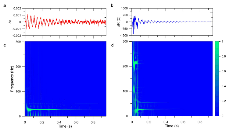 Figure 7: Time-frequency analysis of strain measurement and corresponding CNTCS output at quarter-span: strain gauge (a); and CNTCS (b).