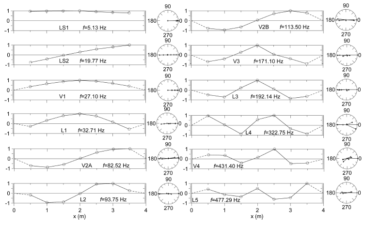 Figure 9: Mode shapes identified using signals recorded by accelerometers and associated polar plots. Vertical and lateral modal components are shown in vertical and lateral modes, respectively.