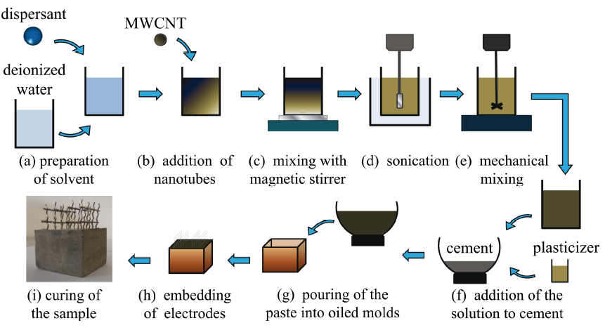 Figure 1: Fabrication process of a CNTCS.