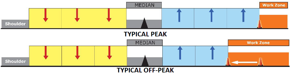 Figure 3 The work zone is efficient and traffic is not impacted, but encroachment accidents will still occur.