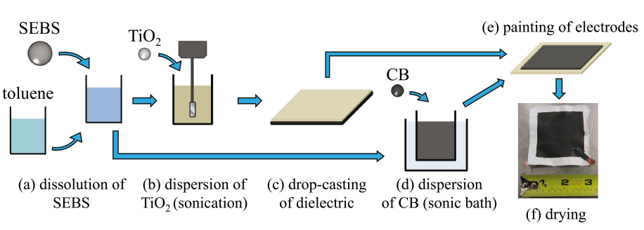 Figure 3: Fabrication process of an SEC.