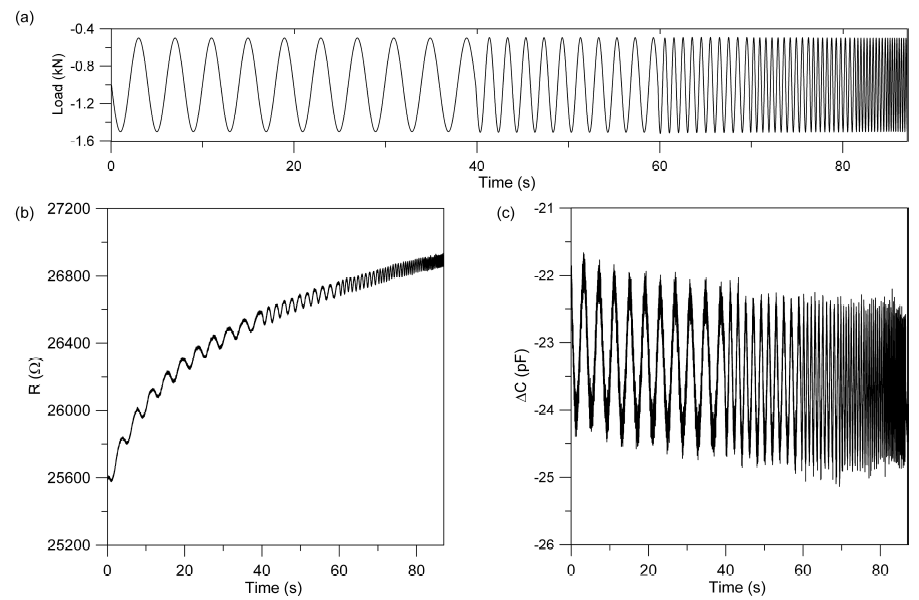 Figure 8: Sensors responses: (a) applied load; (b) CNTCS; and (c) SEC.