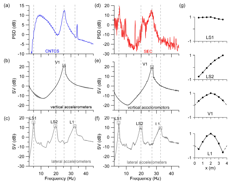 Figure 13: FDD results