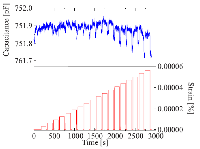 vFig. 2. Capacitance Time History (Above) Under a Quasi-static Strain (Below)