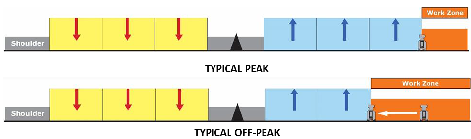 Figure 4 Moveable barrier reconfigures the roadway in real time with positive barrier protection.