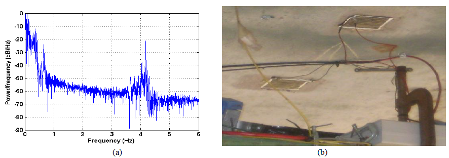 Fig. 4. (a) Power Spectra Density of the Capacitance Signal; and (b) Two Sensing Patches Deployed Under the Deck