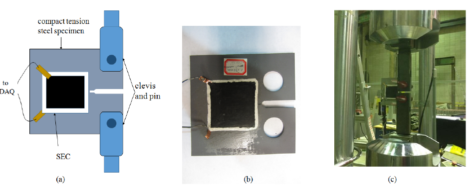 Figure 5: (a) Schematic of the laboratory setup (damage detection test); (b) picture of the prepared test specimen with an SEC; and (c) picture of the laboratory setup.