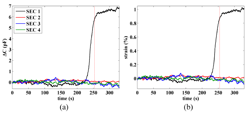 Figure 11: Time histories for damage detection test: (a) change in capacitance; and (b) measured strain. The vertical dashed line denotes the time at which the fatigue crack was visually observable.