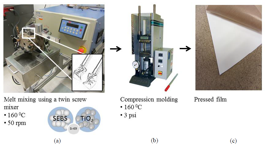 Figure 2. Melt mixing fabrication method: (a) melt mixing, (b) thermal compression molding, (c) final pressed film