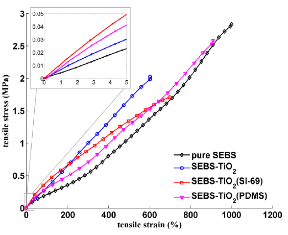 Figure 5. Stress-strain curves of all tested samples