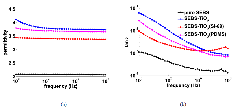 Figure 7. a) Storage modulus recorded at different temperatures, and b) Damping coefficient recorded at different temperatures