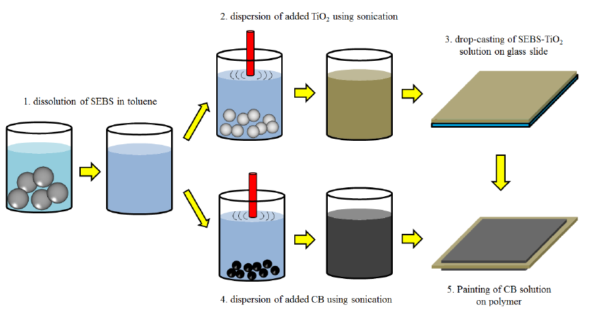 Fig 1: Drop-cast fabrication process