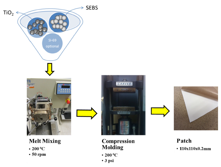 Fig 2: Melt fixing Fabrication Process