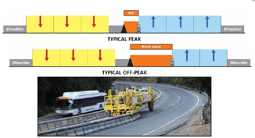 Figure 6 The barrier can be stored at the edge of the road and moved out during off-peak traffic Periods to increase the size of the work zone in order to facilitate shoulder and median work.