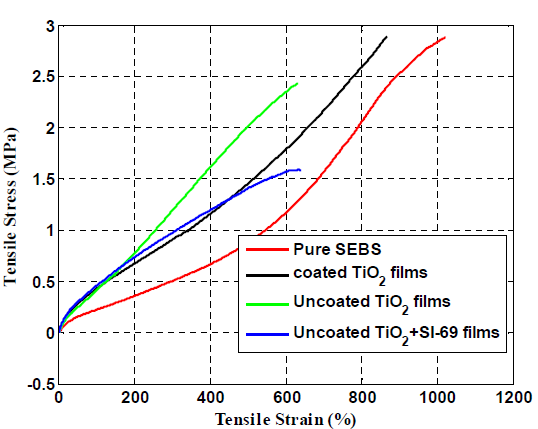 Fig 4. Stress-strain curves the presses films