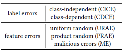 Table 1: Taxonomy of training data errors in the literature.